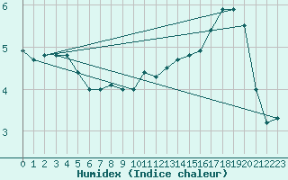 Courbe de l'humidex pour Meiningen