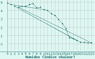 Courbe de l'humidex pour Hohe Wand / Hochkogelhaus