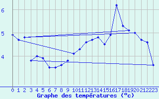 Courbe de tempratures pour Belfahy (70)