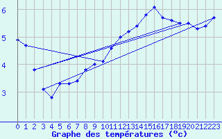 Courbe de tempratures pour Melsom