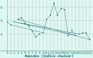 Courbe de l'humidex pour Saint-Just-le-Martel (87)