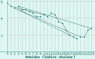 Courbe de l'humidex pour Fichtelberg