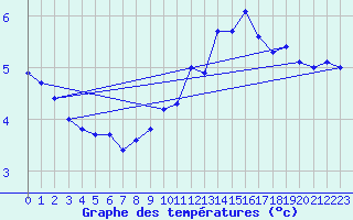 Courbe de tempratures pour Rnenberg