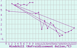 Courbe du refroidissement olien pour Topcliffe Royal Air Force Base