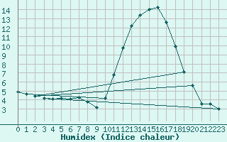 Courbe de l'humidex pour Amur (79)