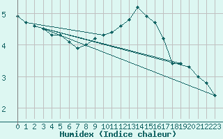 Courbe de l'humidex pour Saint-Bonnet-de-Four (03)