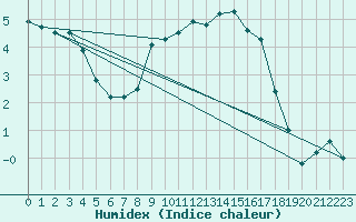 Courbe de l'humidex pour Navacerrada