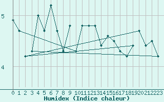 Courbe de l'humidex pour Frosta