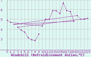Courbe du refroidissement olien pour Neu Ulrichstein