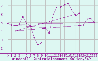 Courbe du refroidissement olien pour Roissy (95)