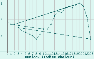 Courbe de l'humidex pour Dudince