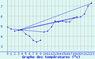 Courbe de tempratures pour Deuselbach