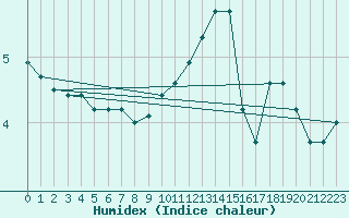 Courbe de l'humidex pour Muenchen, Flughafen