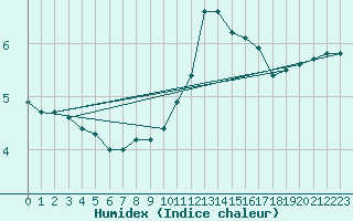 Courbe de l'humidex pour Bures-sur-Yvette (91)