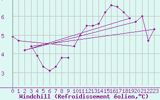 Courbe du refroidissement olien pour Neuville-de-Poitou (86)