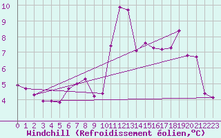 Courbe du refroidissement olien pour Creil (60)