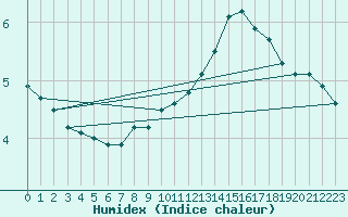 Courbe de l'humidex pour Neuhaus A. R.