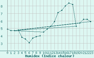 Courbe de l'humidex pour Charleroi (Be)