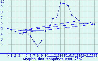 Courbe de tempratures pour Crest (26)