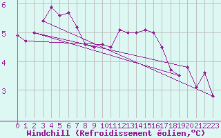 Courbe du refroidissement olien pour Elpersbuettel