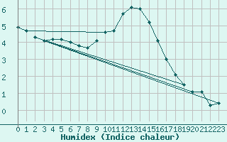 Courbe de l'humidex pour Hald V