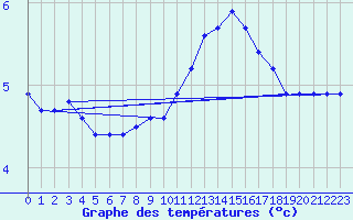 Courbe de tempratures pour Beaucroissant (38)