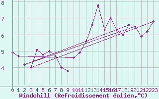 Courbe du refroidissement olien pour Chteauroux (36)