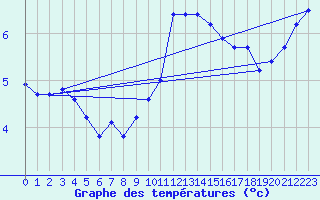 Courbe de tempratures pour Voinmont (54)