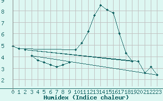 Courbe de l'humidex pour Langres (52) 