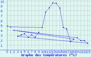 Courbe de tempratures pour Saint-Girons (09)