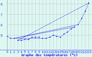 Courbe de tempratures pour Saint-Hubert (Be)