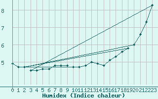 Courbe de l'humidex pour Saint-Hubert (Be)