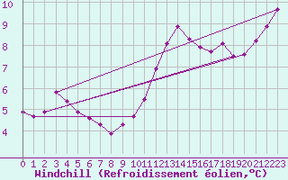 Courbe du refroidissement olien pour Orly (91)