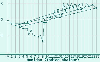 Courbe de l'humidex pour Isle Of Man / Ronaldsway Airport