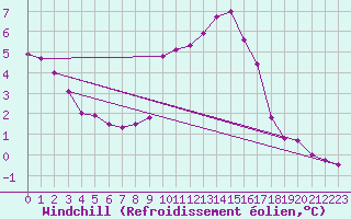 Courbe du refroidissement olien pour Brest (29)