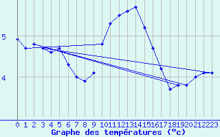 Courbe de tempratures pour Avignon (84)