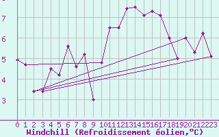 Courbe du refroidissement olien pour Reims-Prunay (51)