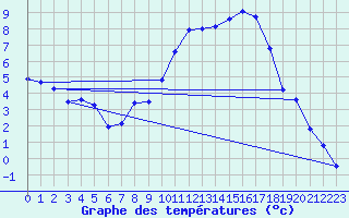 Courbe de tempratures pour Muret (31)