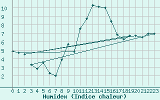 Courbe de l'humidex pour Aranguren, Ilundain