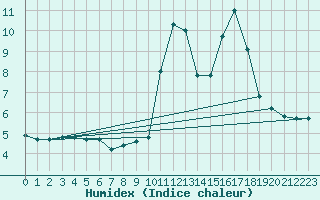Courbe de l'humidex pour Lans-en-Vercors - Les Allires (38)