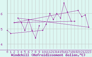 Courbe du refroidissement olien pour Luechow