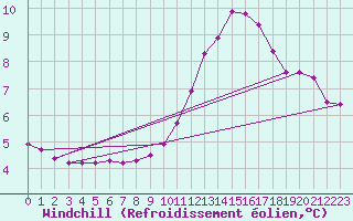 Courbe du refroidissement olien pour Cabestany (66)