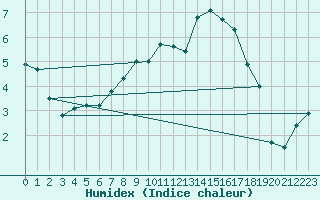 Courbe de l'humidex pour Flakkebjerg