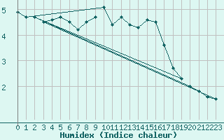 Courbe de l'humidex pour Outer-Ninove (Be)