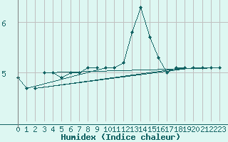 Courbe de l'humidex pour Sierra de Alfabia