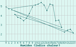 Courbe de l'humidex pour Feuchtwangen-Heilbronn