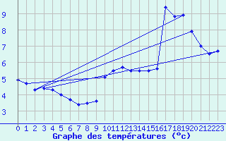Courbe de tempratures pour Ble / Mulhouse (68)