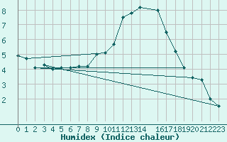 Courbe de l'humidex pour Chur-Ems