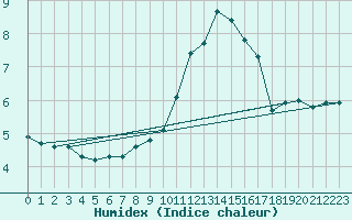 Courbe de l'humidex pour Leign-les-Bois (86)