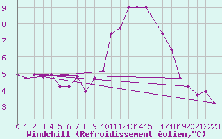 Courbe du refroidissement olien pour Vanclans (25)